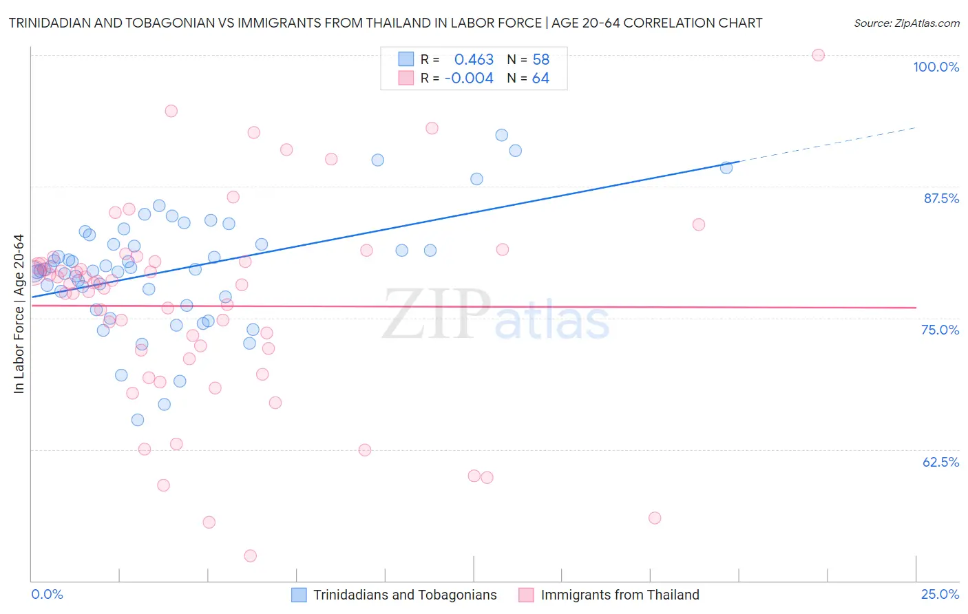 Trinidadian and Tobagonian vs Immigrants from Thailand In Labor Force | Age 20-64
