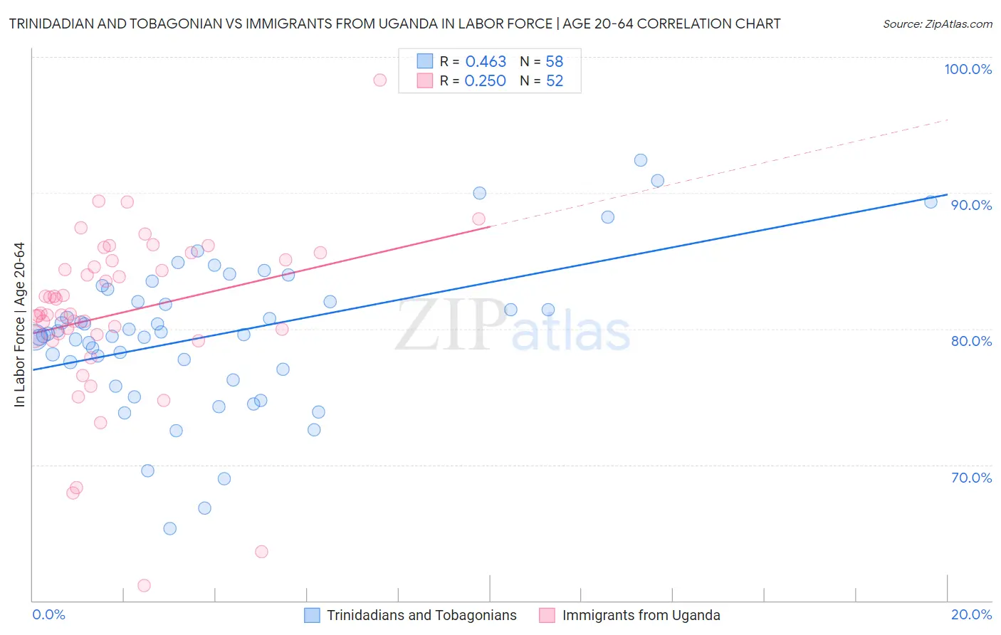 Trinidadian and Tobagonian vs Immigrants from Uganda In Labor Force | Age 20-64