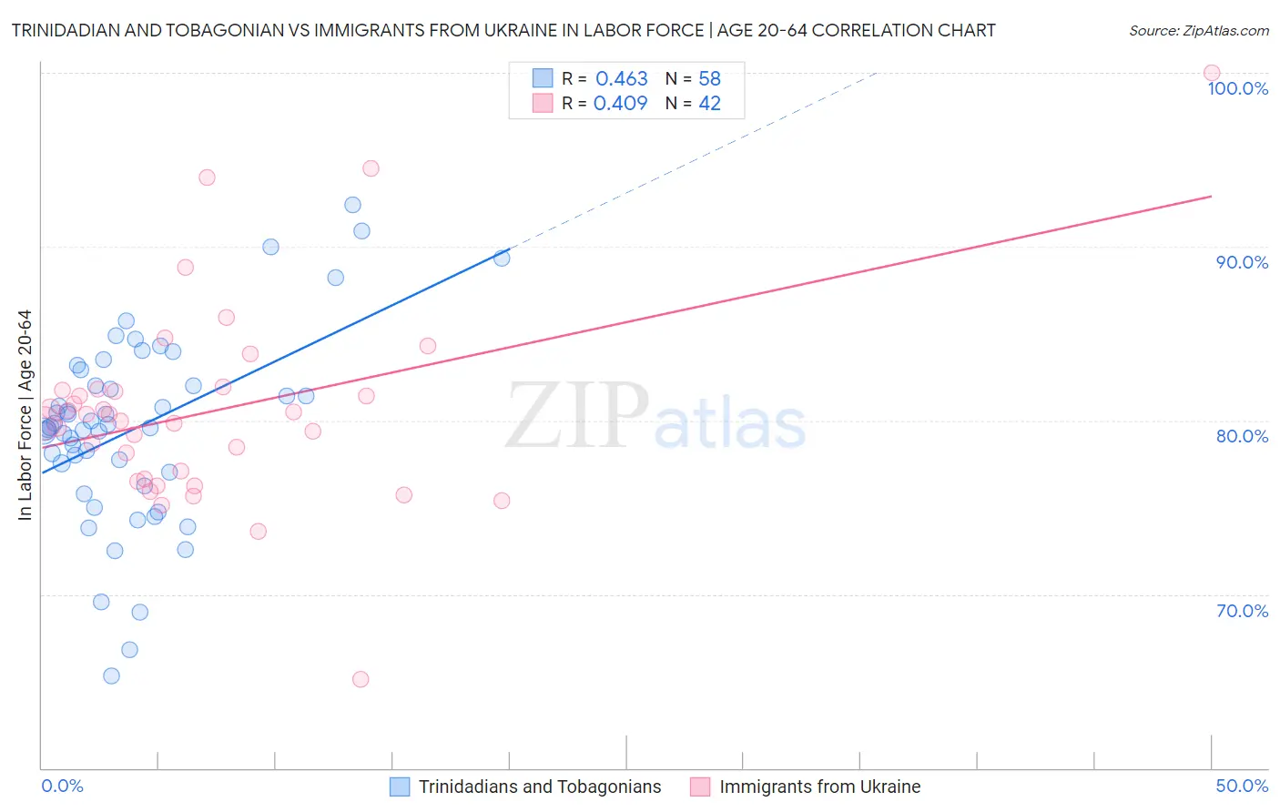 Trinidadian and Tobagonian vs Immigrants from Ukraine In Labor Force | Age 20-64