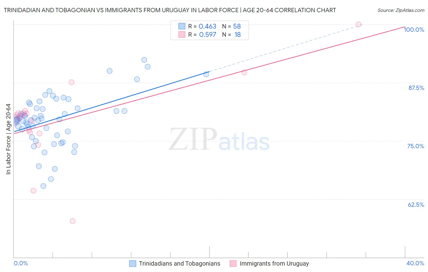Trinidadian and Tobagonian vs Immigrants from Uruguay In Labor Force | Age 20-64