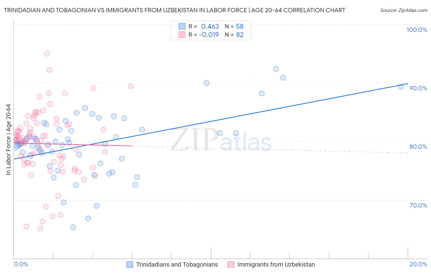 Trinidadian and Tobagonian vs Immigrants from Uzbekistan In Labor Force | Age 20-64