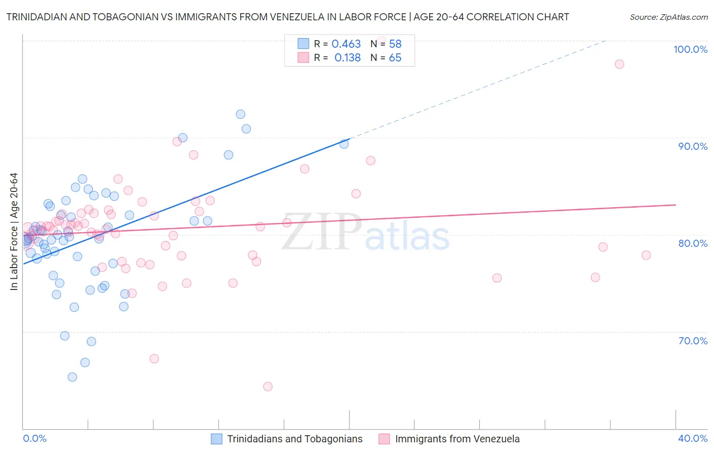 Trinidadian and Tobagonian vs Immigrants from Venezuela In Labor Force | Age 20-64