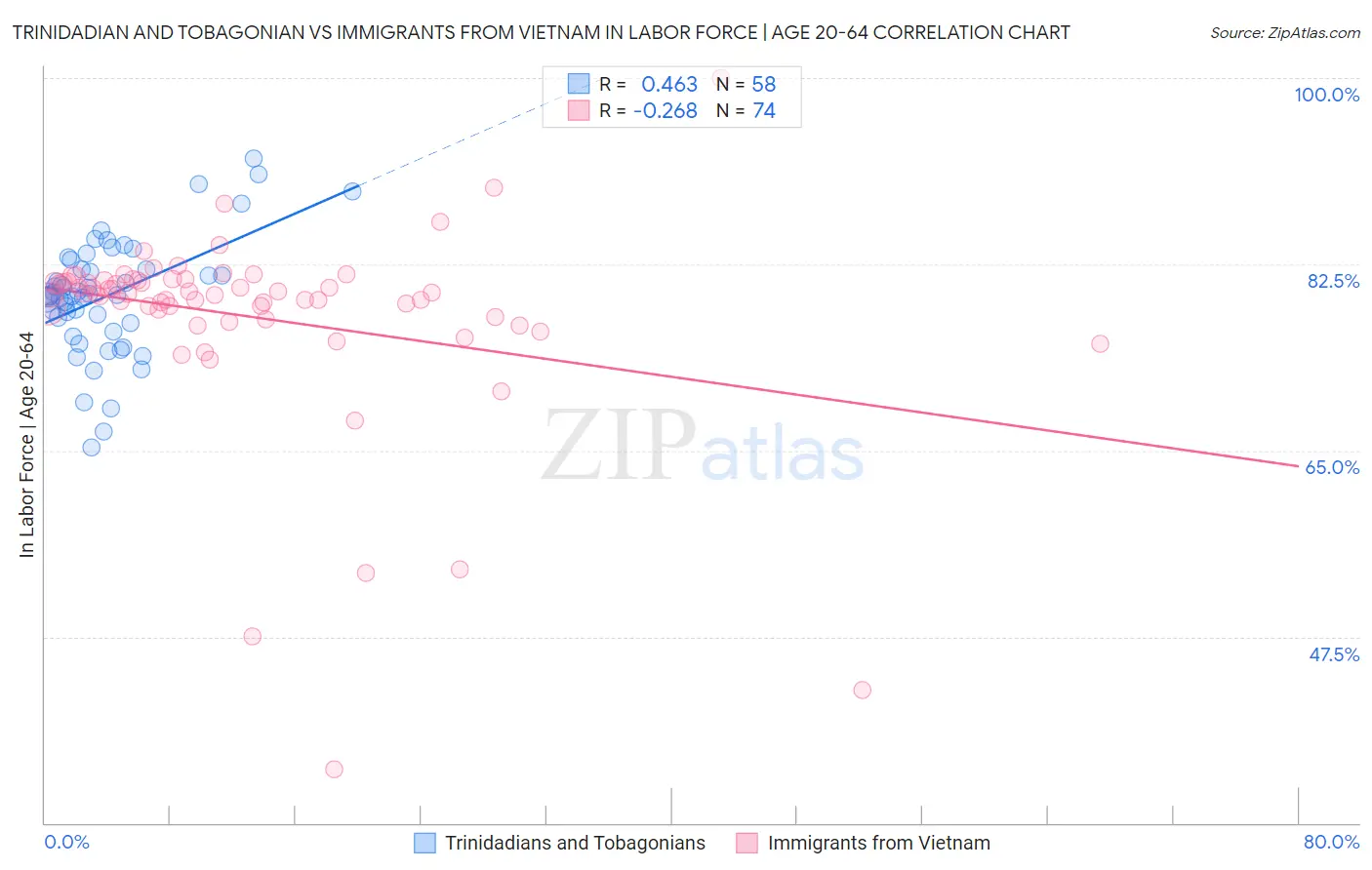 Trinidadian and Tobagonian vs Immigrants from Vietnam In Labor Force | Age 20-64