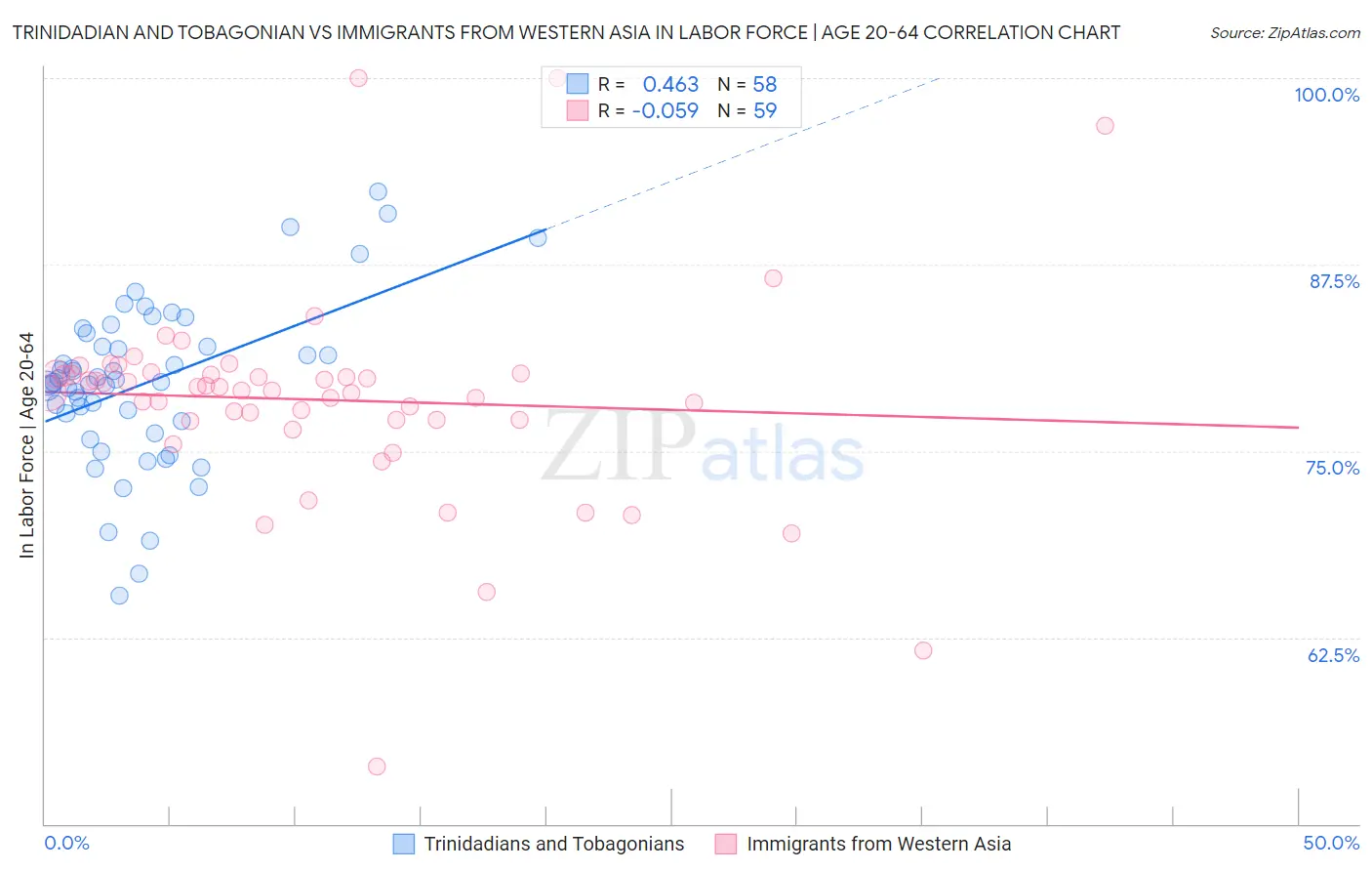 Trinidadian and Tobagonian vs Immigrants from Western Asia In Labor Force | Age 20-64