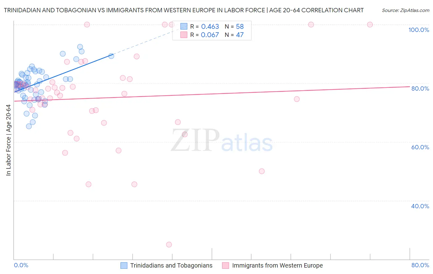 Trinidadian and Tobagonian vs Immigrants from Western Europe In Labor Force | Age 20-64