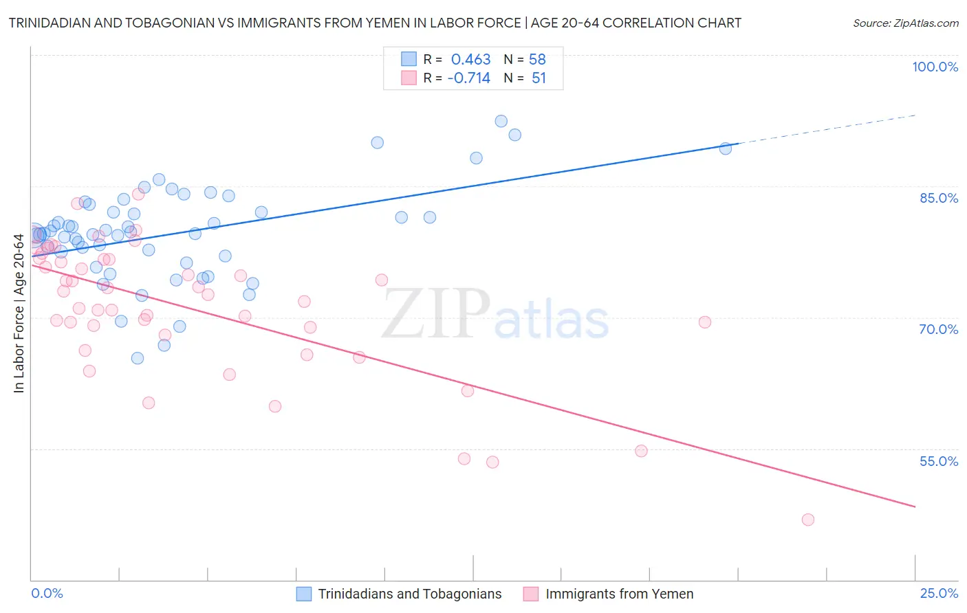 Trinidadian and Tobagonian vs Immigrants from Yemen In Labor Force | Age 20-64