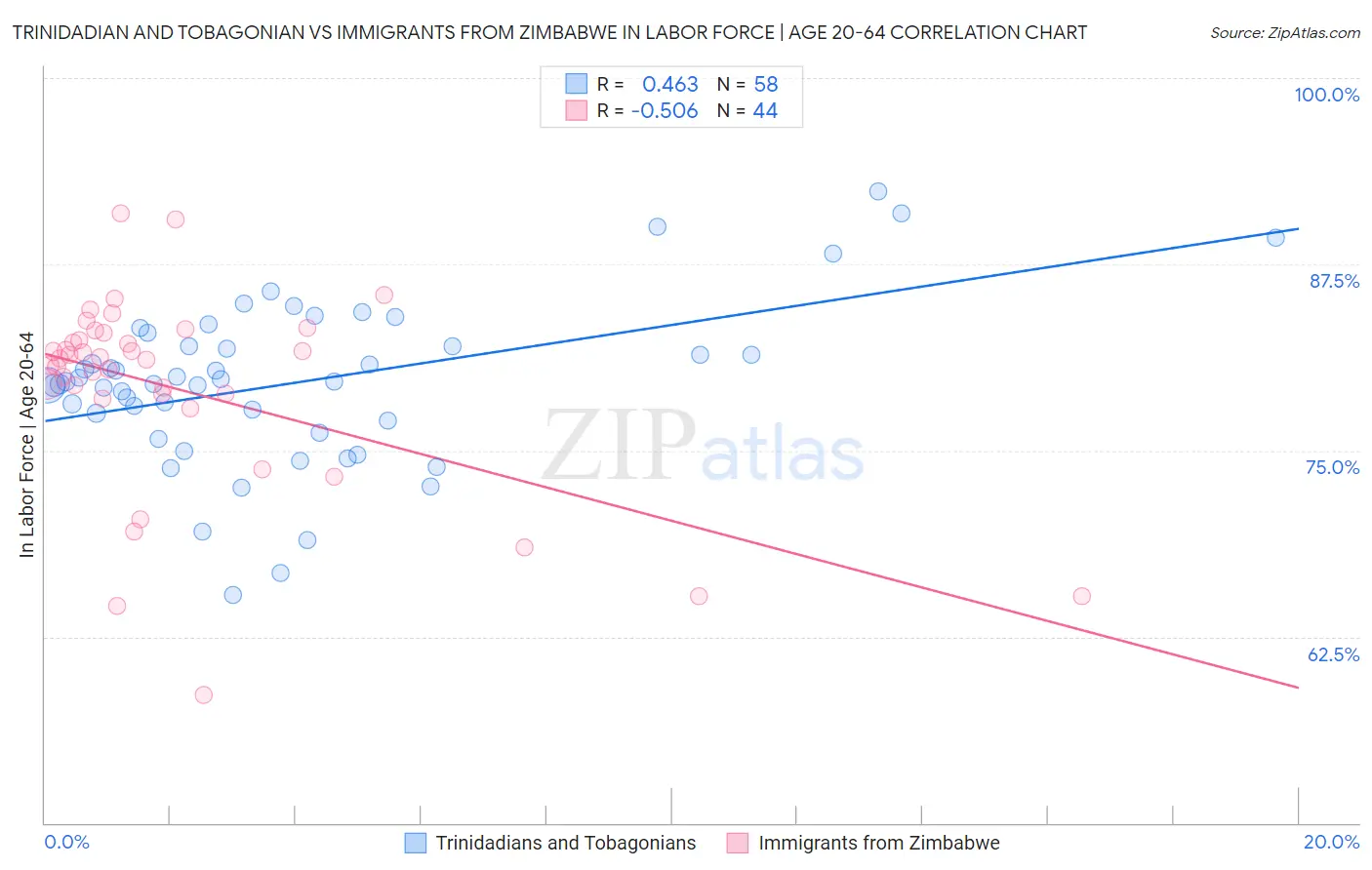 Trinidadian and Tobagonian vs Immigrants from Zimbabwe In Labor Force | Age 20-64