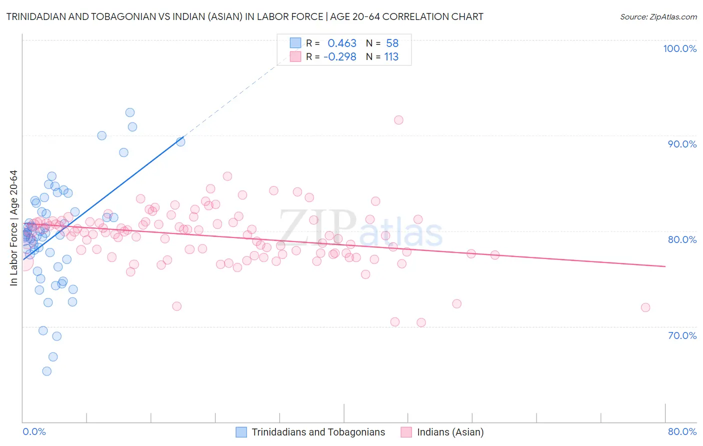 Trinidadian and Tobagonian vs Indian (Asian) In Labor Force | Age 20-64