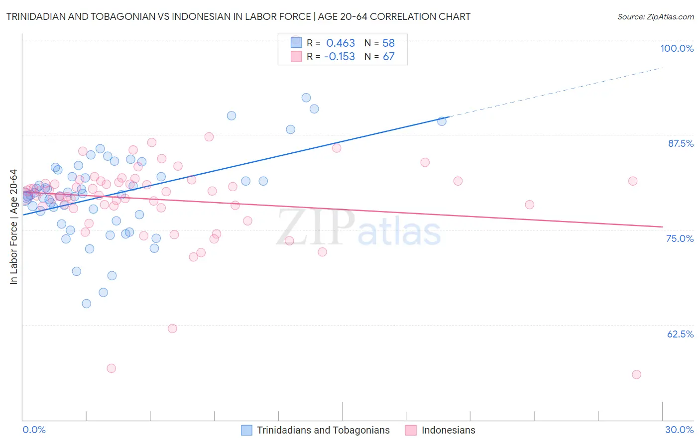 Trinidadian and Tobagonian vs Indonesian In Labor Force | Age 20-64