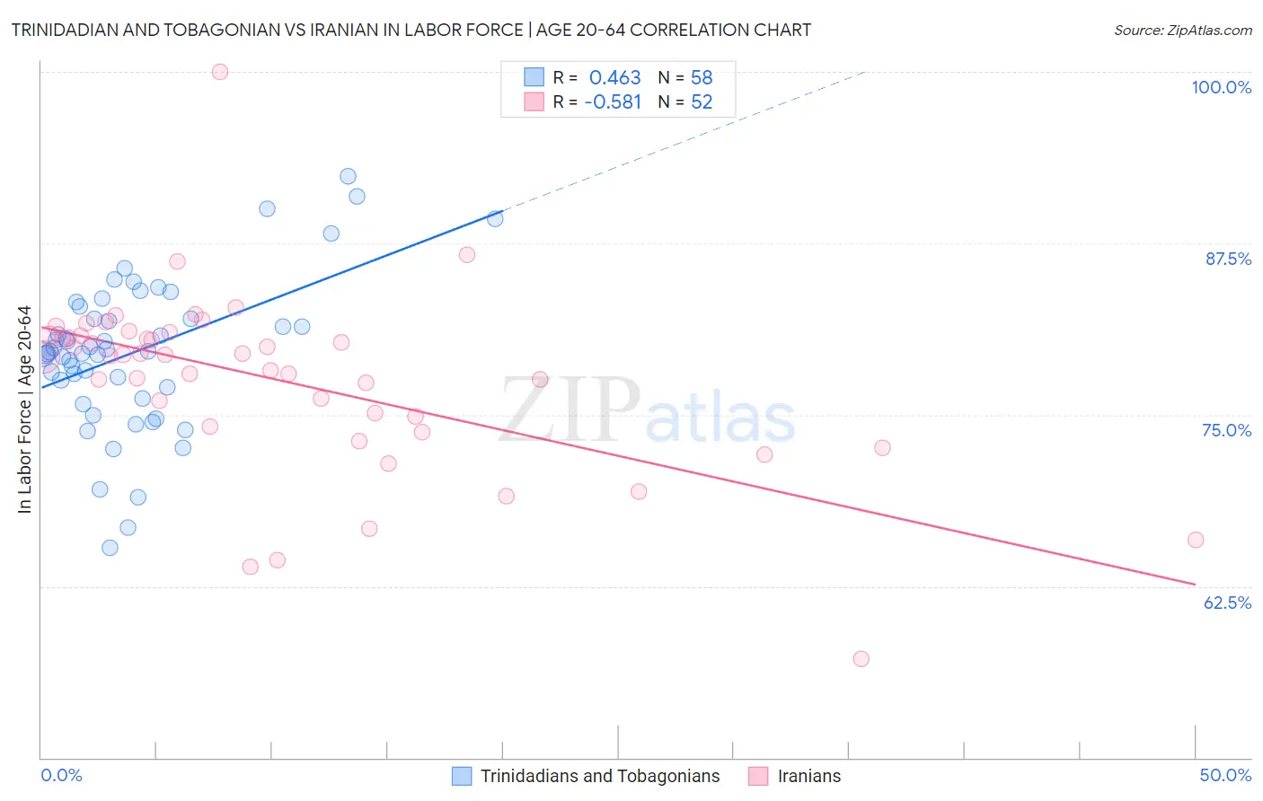 Trinidadian and Tobagonian vs Iranian In Labor Force | Age 20-64