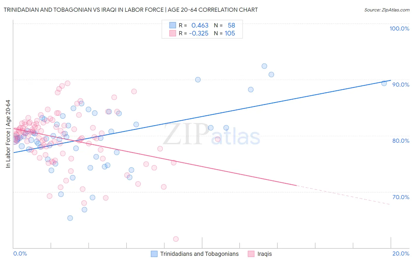 Trinidadian and Tobagonian vs Iraqi In Labor Force | Age 20-64