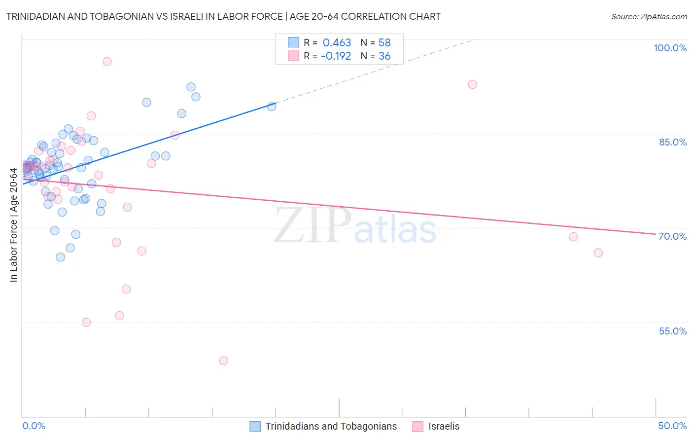 Trinidadian and Tobagonian vs Israeli In Labor Force | Age 20-64