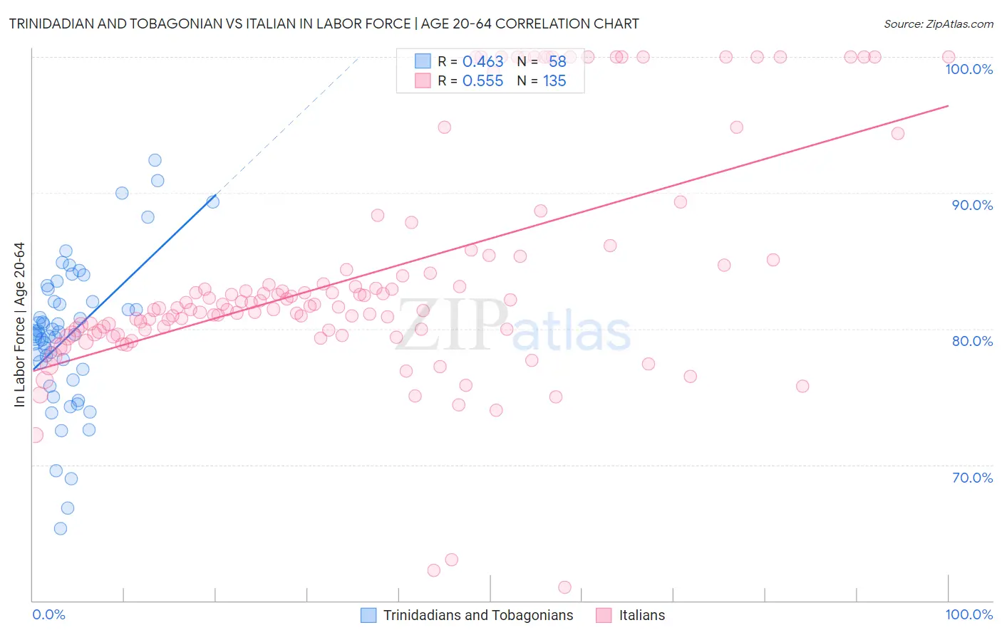 Trinidadian and Tobagonian vs Italian In Labor Force | Age 20-64
