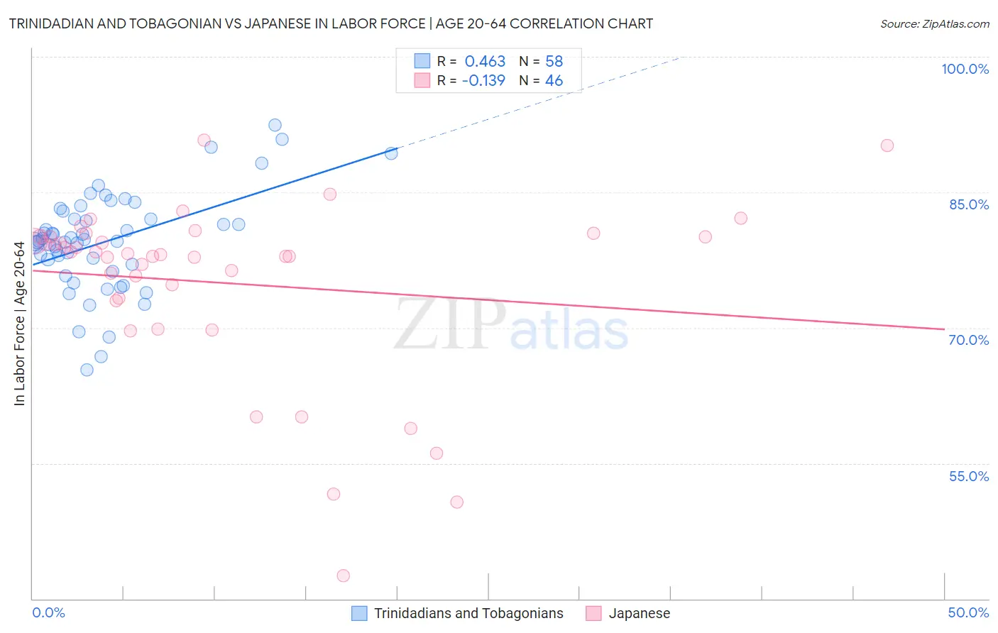 Trinidadian and Tobagonian vs Japanese In Labor Force | Age 20-64