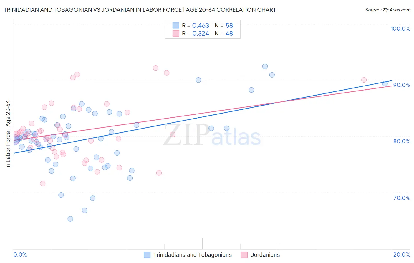 Trinidadian and Tobagonian vs Jordanian In Labor Force | Age 20-64
