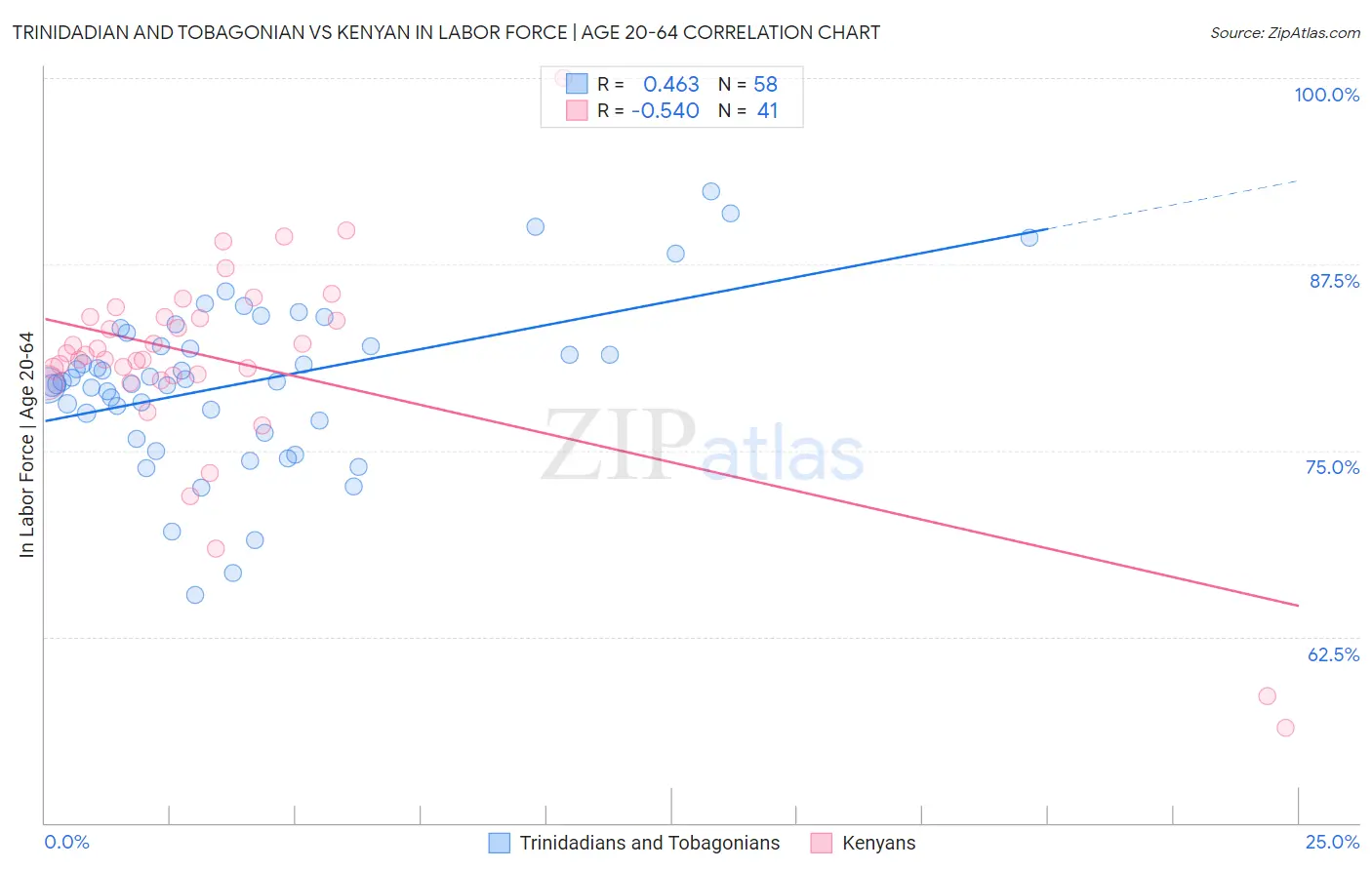 Trinidadian and Tobagonian vs Kenyan In Labor Force | Age 20-64