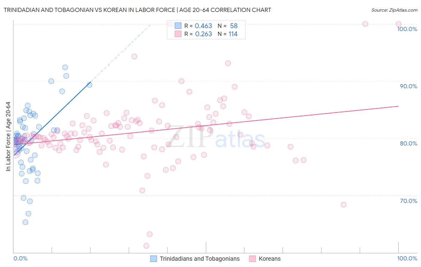 Trinidadian and Tobagonian vs Korean In Labor Force | Age 20-64