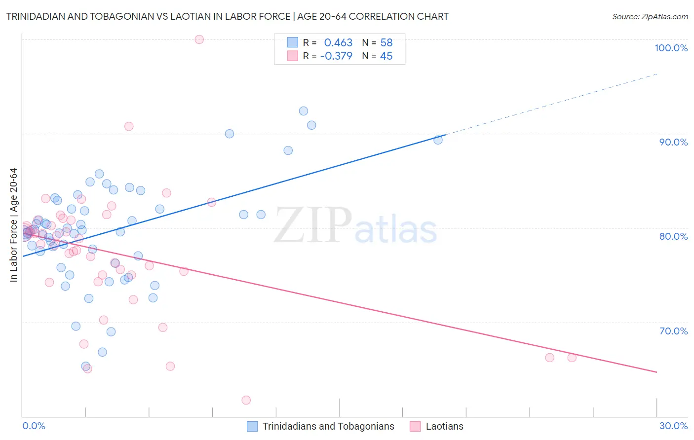 Trinidadian and Tobagonian vs Laotian In Labor Force | Age 20-64