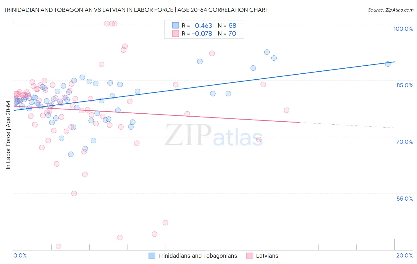 Trinidadian and Tobagonian vs Latvian In Labor Force | Age 20-64