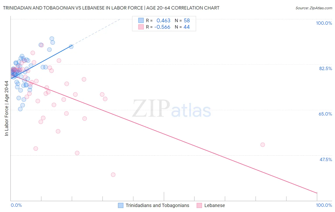 Trinidadian and Tobagonian vs Lebanese In Labor Force | Age 20-64