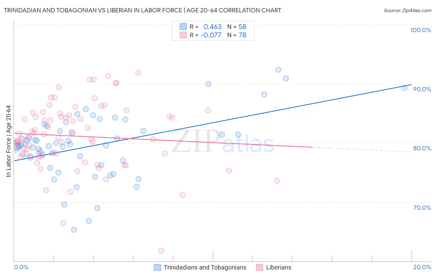 Trinidadian and Tobagonian vs Liberian In Labor Force | Age 20-64