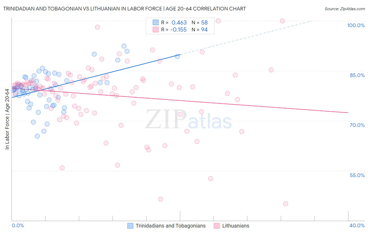 Trinidadian and Tobagonian vs Lithuanian In Labor Force | Age 20-64