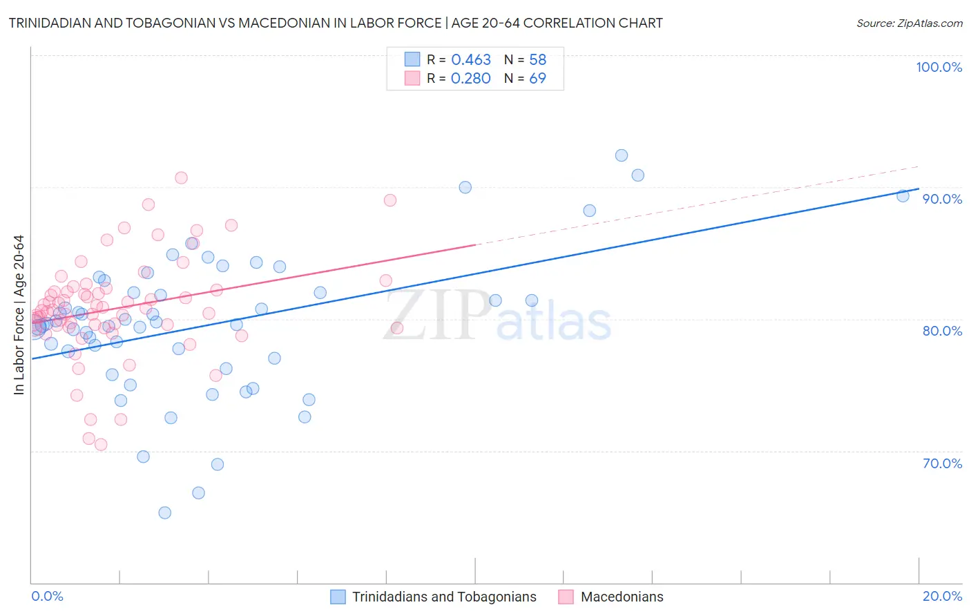 Trinidadian and Tobagonian vs Macedonian In Labor Force | Age 20-64