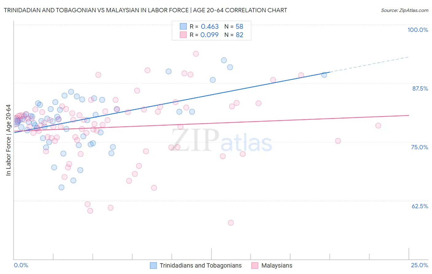 Trinidadian and Tobagonian vs Malaysian In Labor Force | Age 20-64