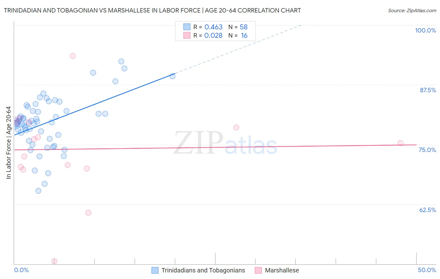 Trinidadian and Tobagonian vs Marshallese In Labor Force | Age 20-64