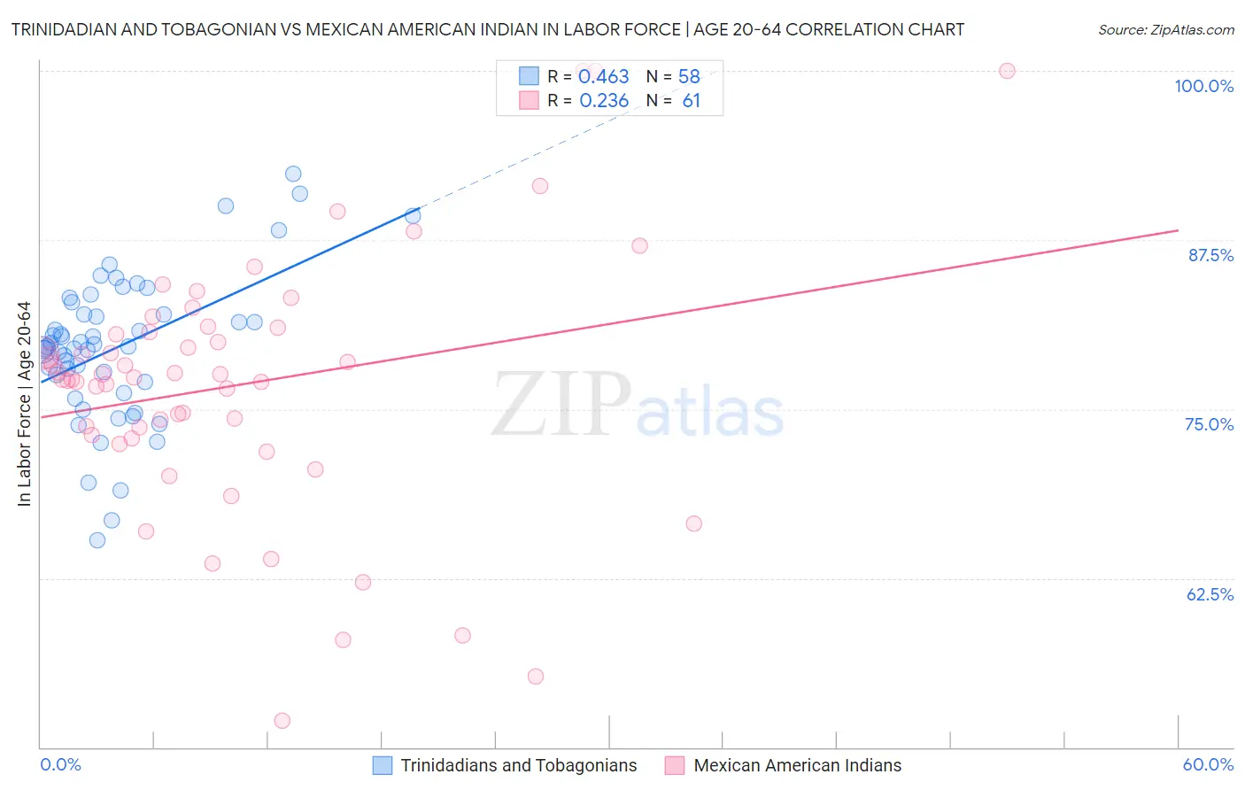 Trinidadian and Tobagonian vs Mexican American Indian In Labor Force | Age 20-64