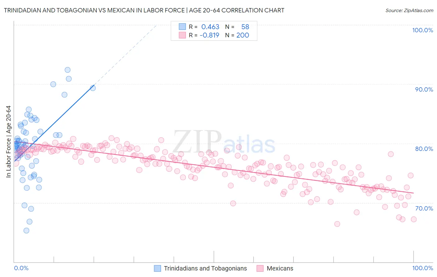 Trinidadian and Tobagonian vs Mexican In Labor Force | Age 20-64