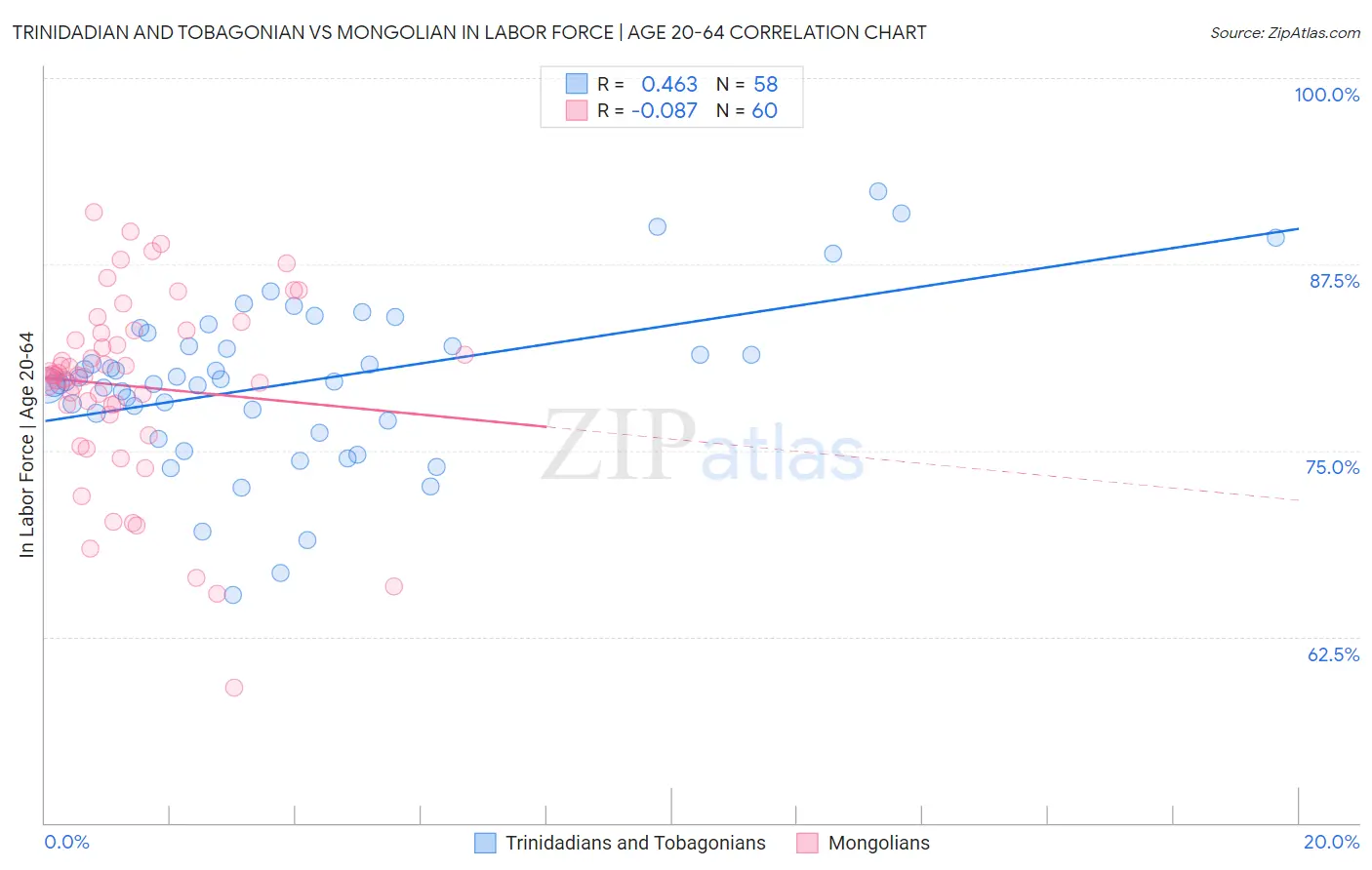 Trinidadian and Tobagonian vs Mongolian In Labor Force | Age 20-64