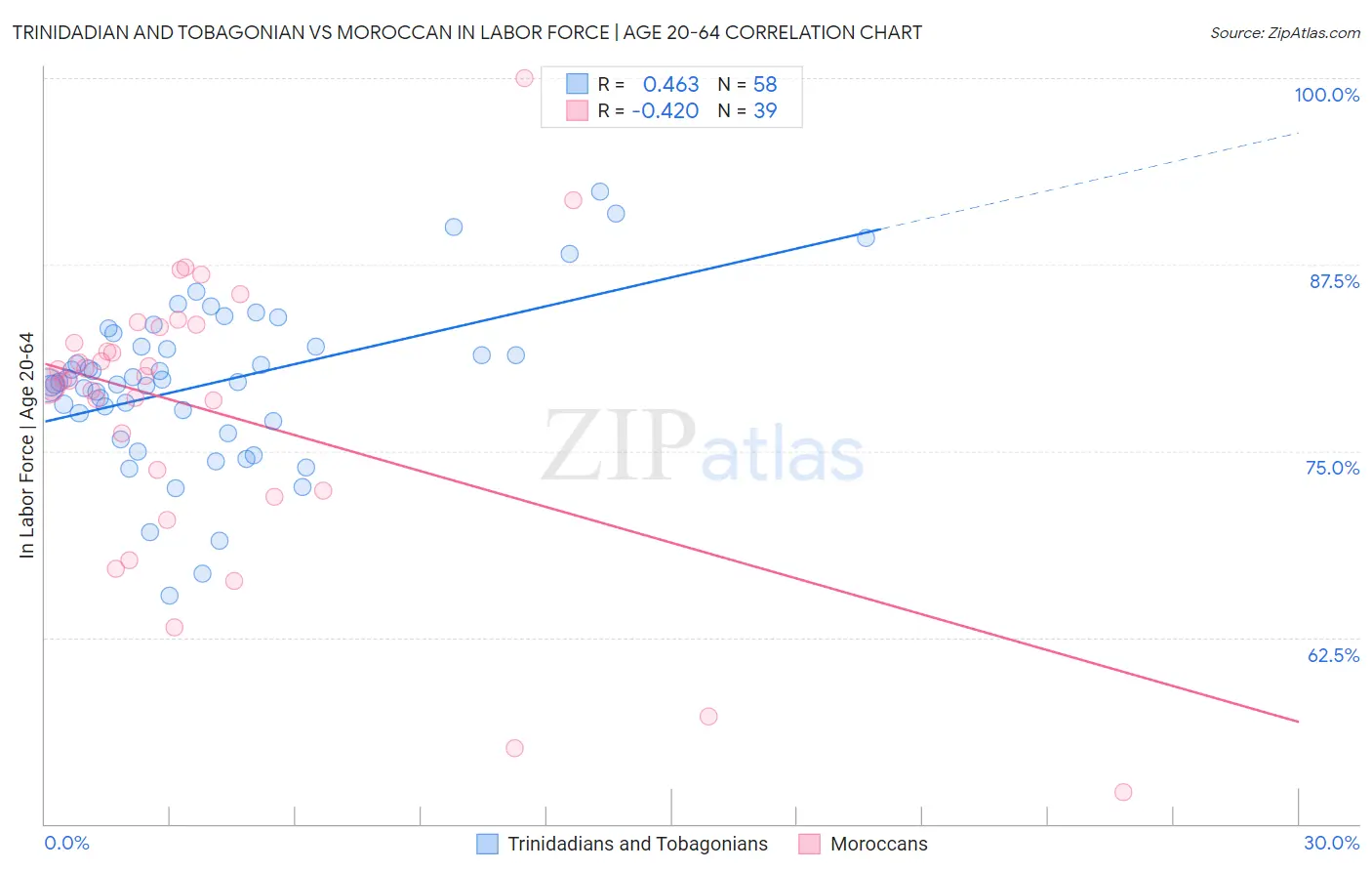 Trinidadian and Tobagonian vs Moroccan In Labor Force | Age 20-64