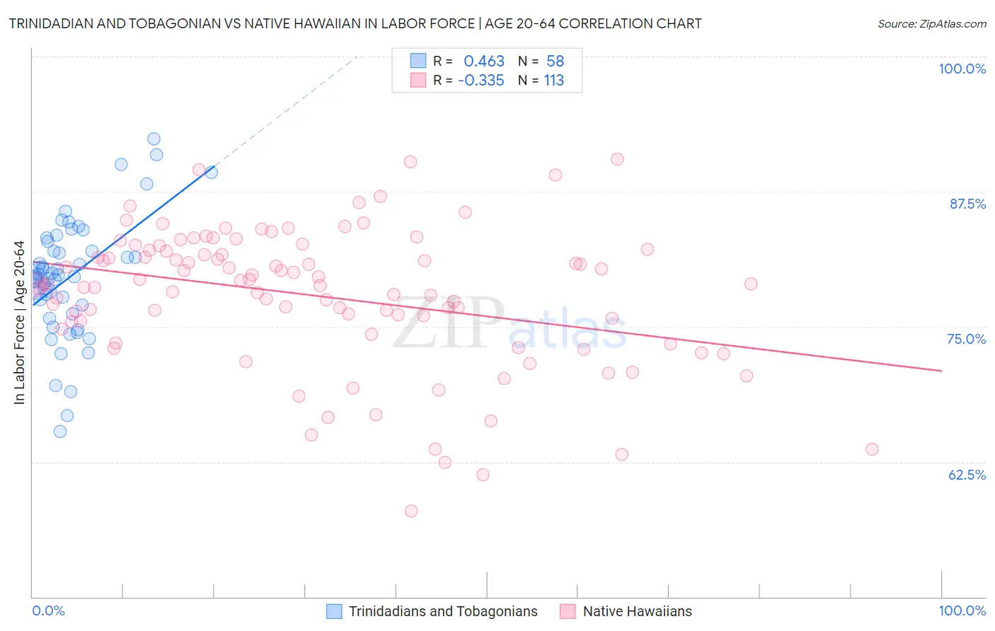 Trinidadian and Tobagonian vs Native Hawaiian In Labor Force | Age 20-64