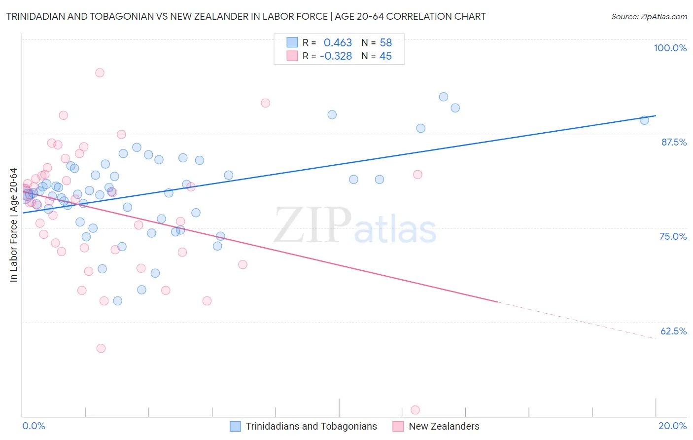 Trinidadian and Tobagonian vs New Zealander In Labor Force | Age 20-64