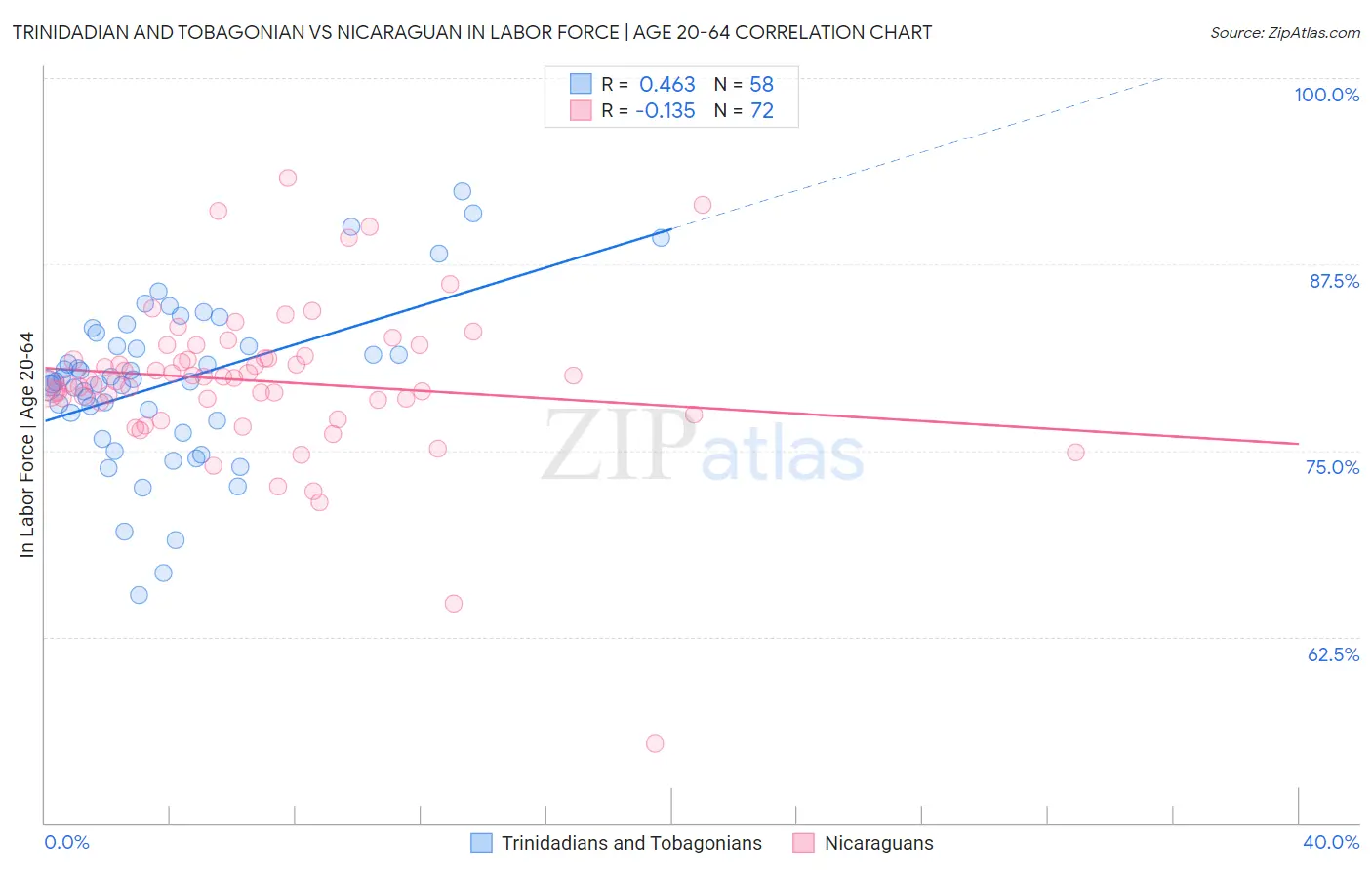 Trinidadian and Tobagonian vs Nicaraguan In Labor Force | Age 20-64