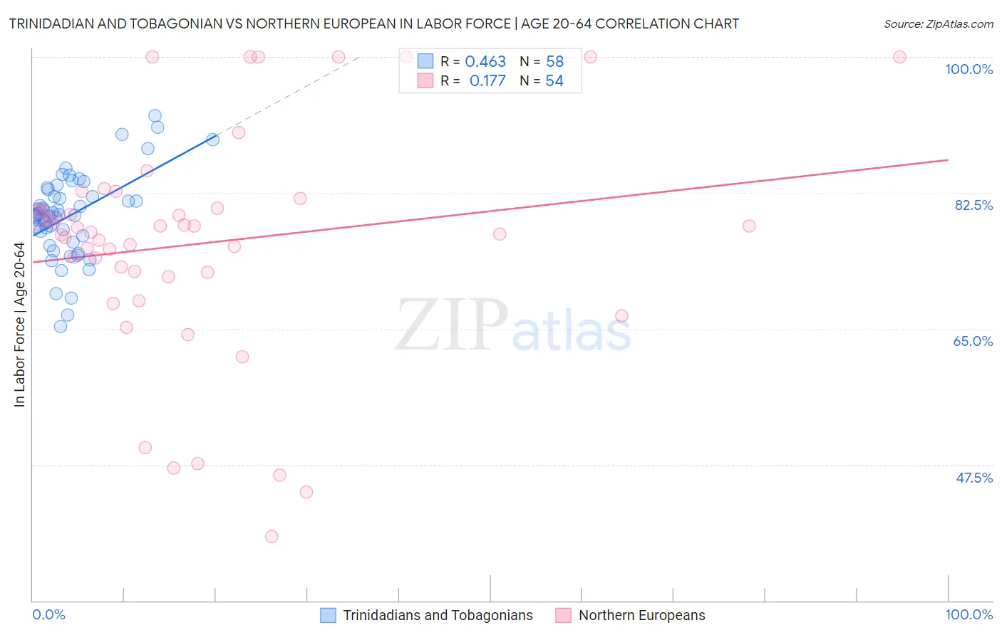 Trinidadian and Tobagonian vs Northern European In Labor Force | Age 20-64