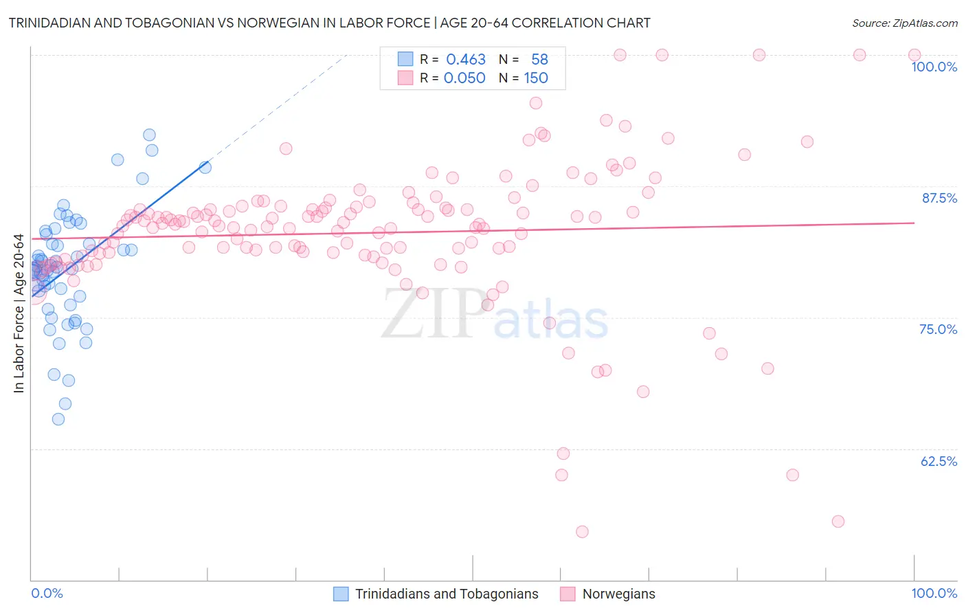 Trinidadian and Tobagonian vs Norwegian In Labor Force | Age 20-64