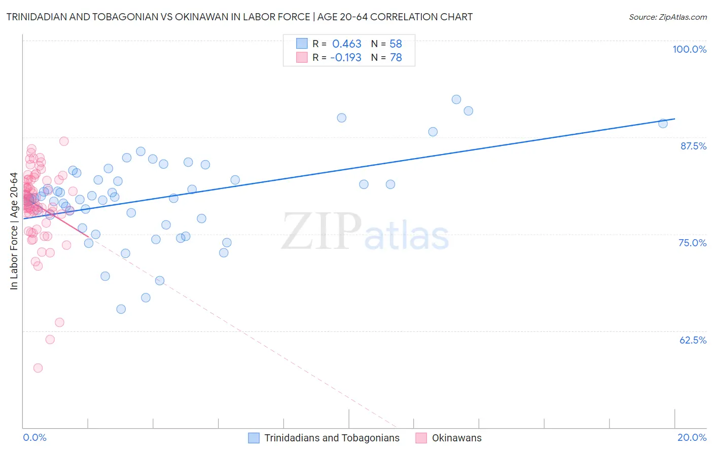 Trinidadian and Tobagonian vs Okinawan In Labor Force | Age 20-64