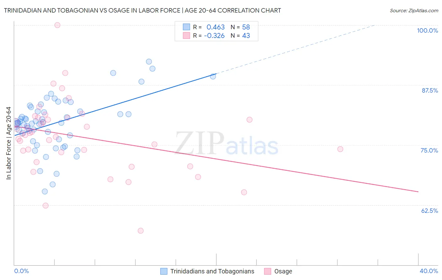 Trinidadian and Tobagonian vs Osage In Labor Force | Age 20-64