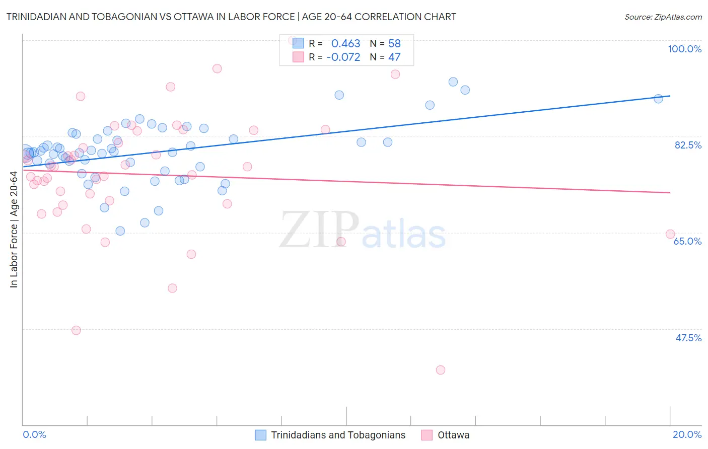 Trinidadian and Tobagonian vs Ottawa In Labor Force | Age 20-64