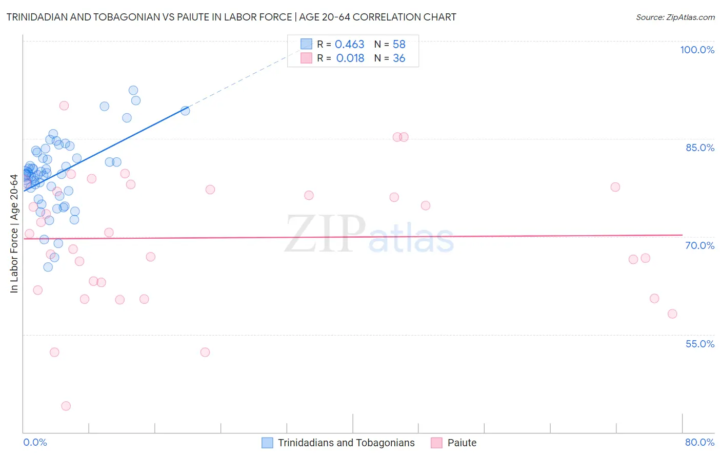 Trinidadian and Tobagonian vs Paiute In Labor Force | Age 20-64