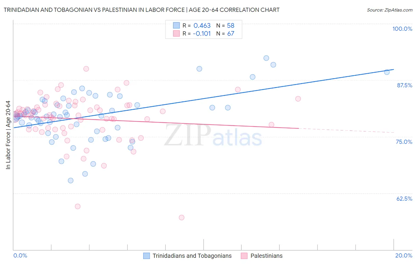 Trinidadian and Tobagonian vs Palestinian In Labor Force | Age 20-64