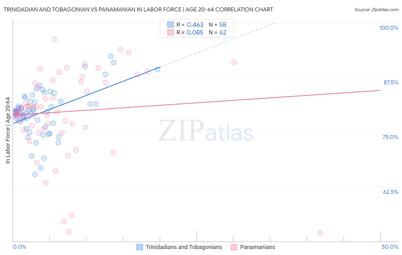 Trinidadian and Tobagonian vs Panamanian In Labor Force | Age 20-64