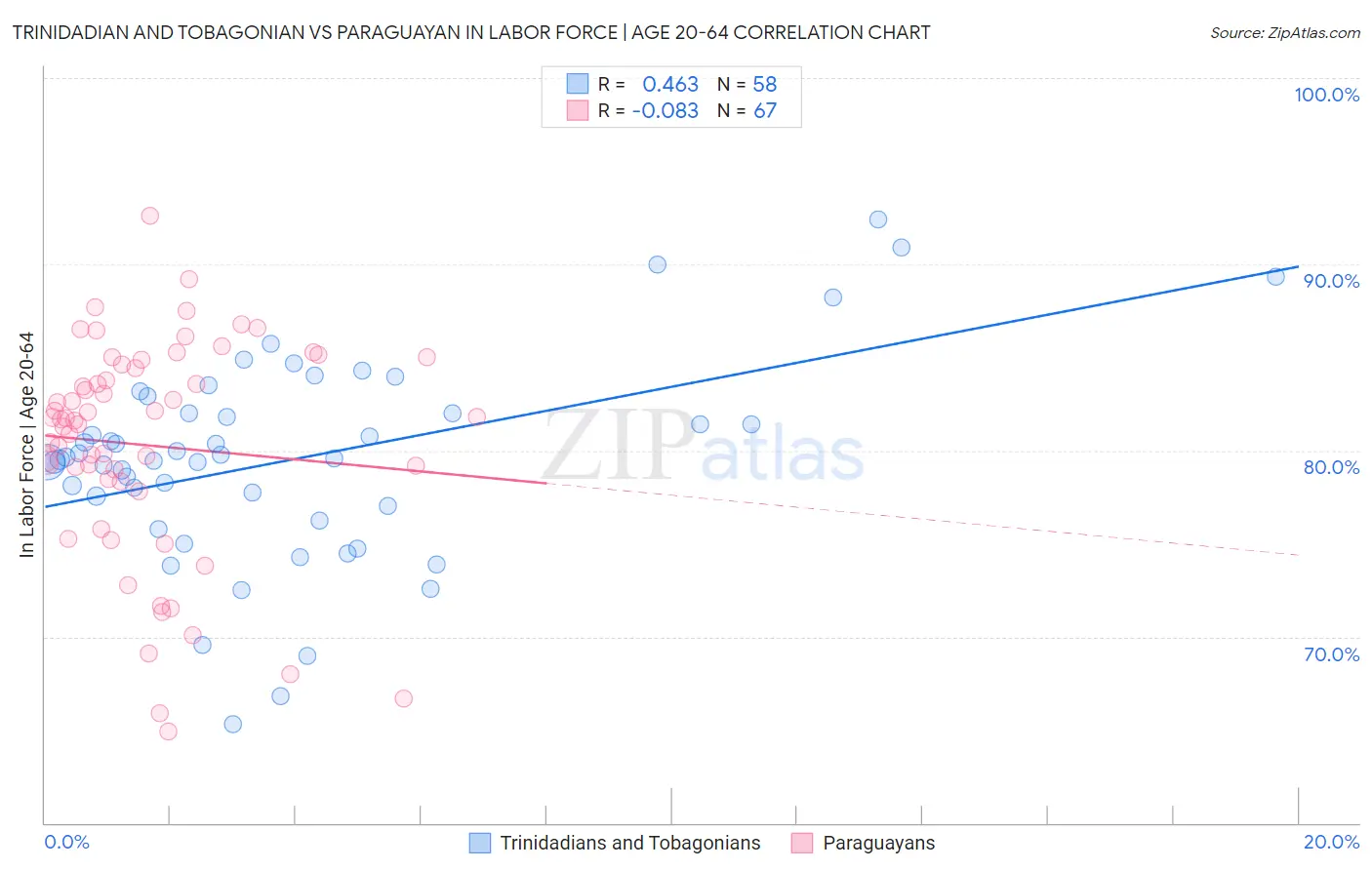 Trinidadian and Tobagonian vs Paraguayan In Labor Force | Age 20-64