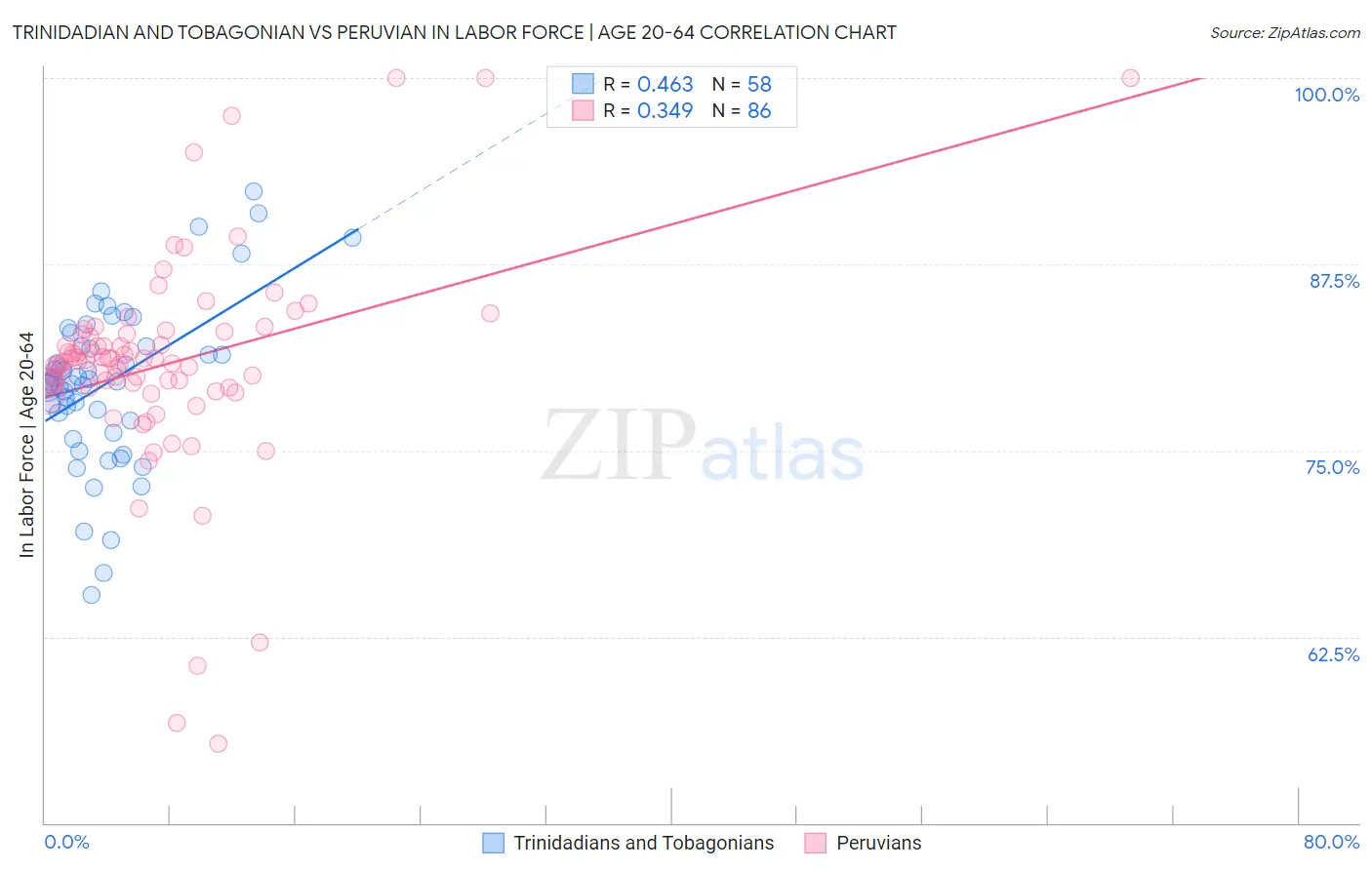 Trinidadian and Tobagonian vs Peruvian In Labor Force | Age 20-64