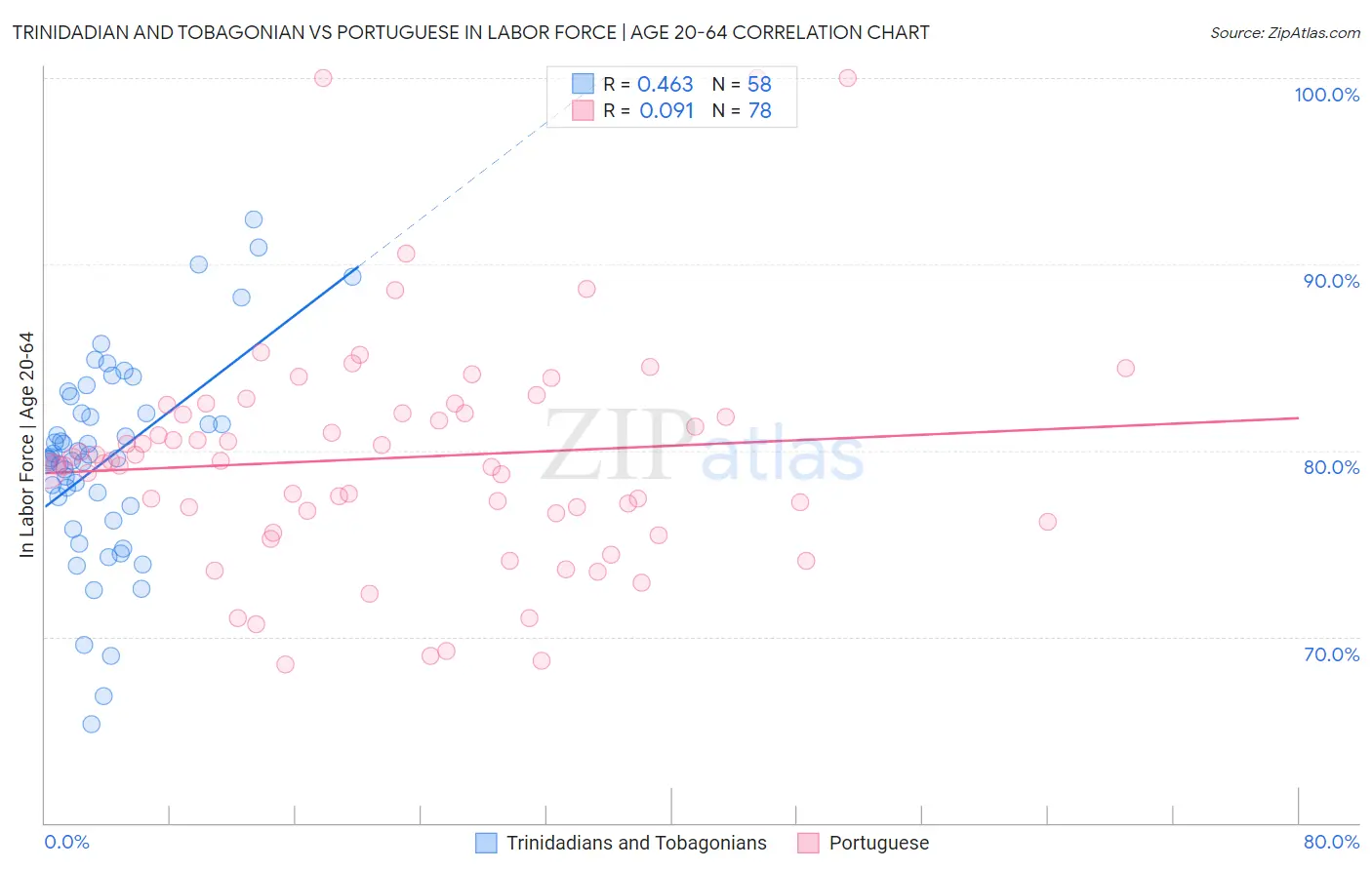 Trinidadian and Tobagonian vs Portuguese In Labor Force | Age 20-64