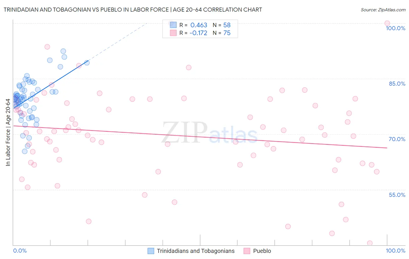 Trinidadian and Tobagonian vs Pueblo In Labor Force | Age 20-64