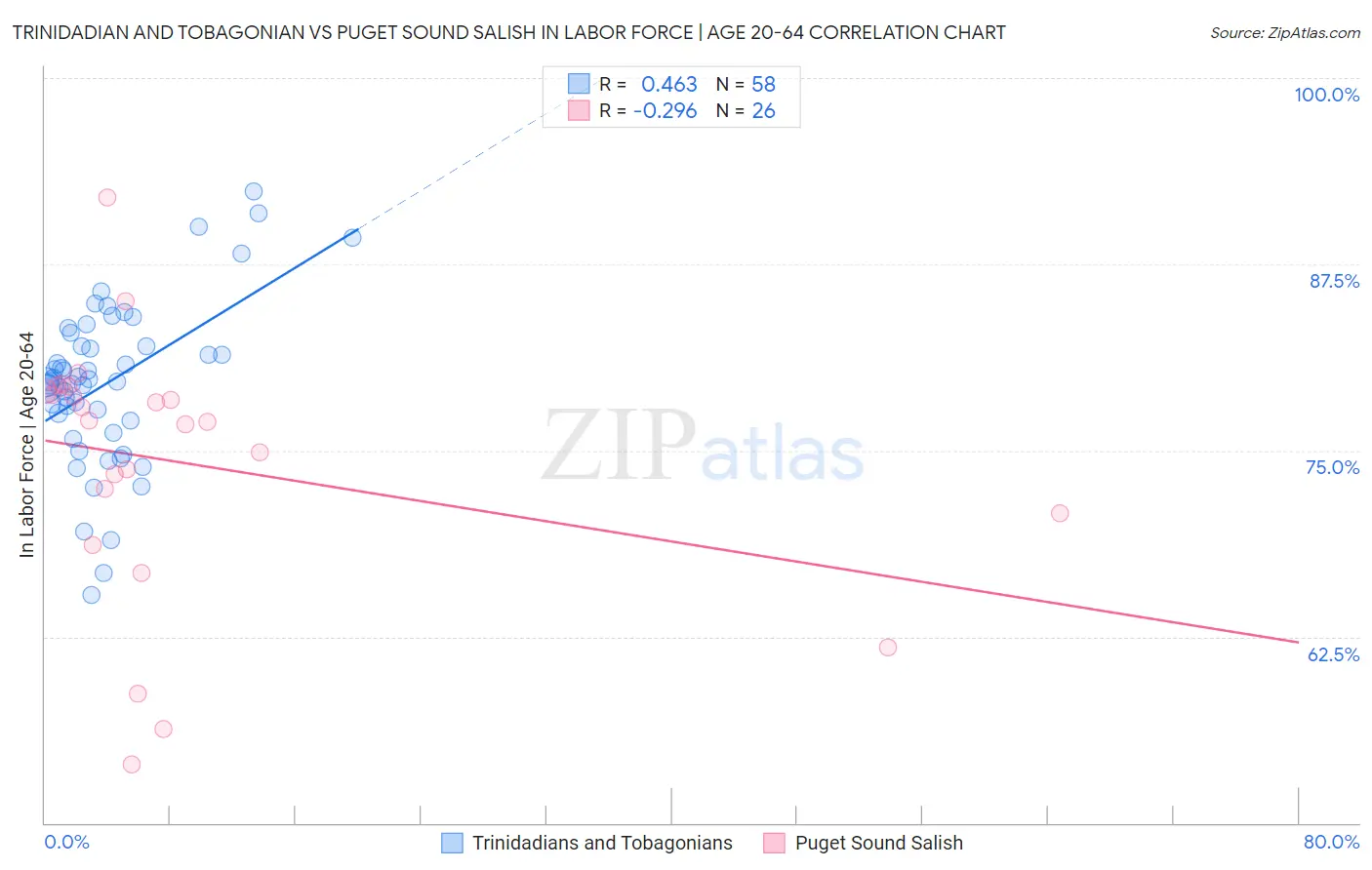 Trinidadian and Tobagonian vs Puget Sound Salish In Labor Force | Age 20-64