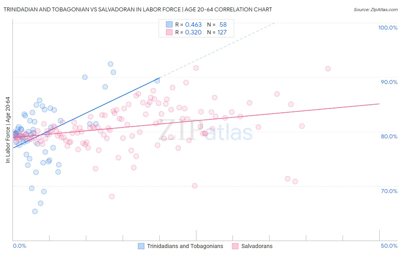 Trinidadian and Tobagonian vs Salvadoran In Labor Force | Age 20-64